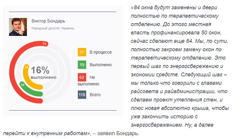 Бондарь Виктор Васильевич полное досье компромат