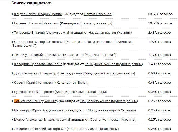 Тагиев Ровшан Сурхай Оглу полное досье компромат