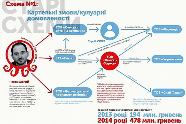 Багрий Петр Иванович полное досье компромат