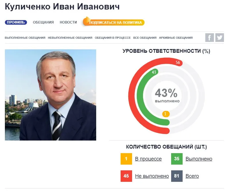 Куличенко Иван Иванович полное досье компромат