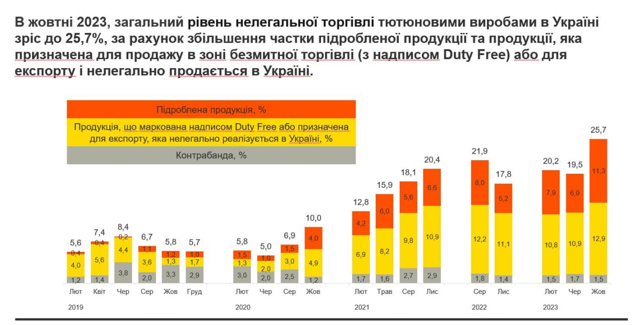 Як змінювалась динаміка змін ринку нелегальних сигарет в жовтні 2023 року і чому це важливо